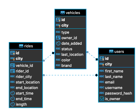 MovR database schema