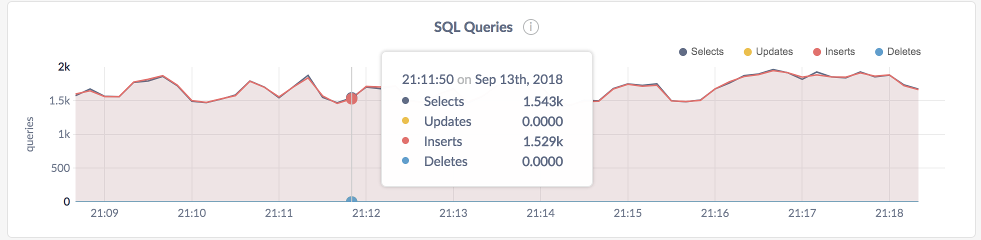 DB Console SQL Queries